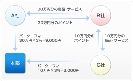 バーター取引