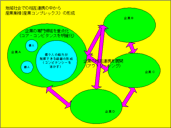 コアコンピタンス