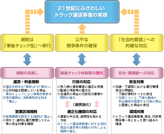 改正トラック事業法