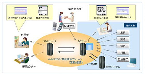 貨物追跡システム