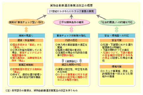 貨物自動車運送事業法