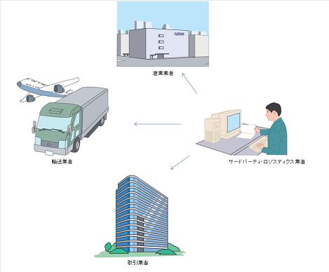 サードパーティーロジスティクス