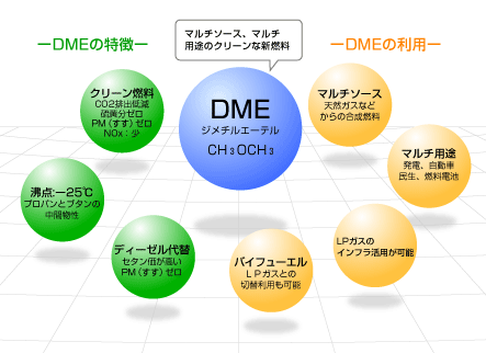 ジメチルエーテル