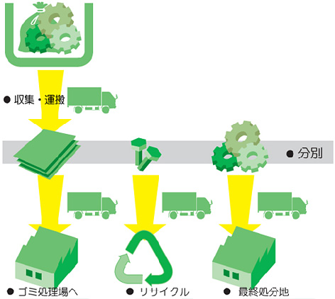 産業廃棄物