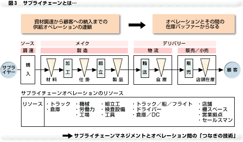 サプライチェーン