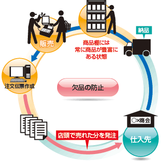 物流EDI